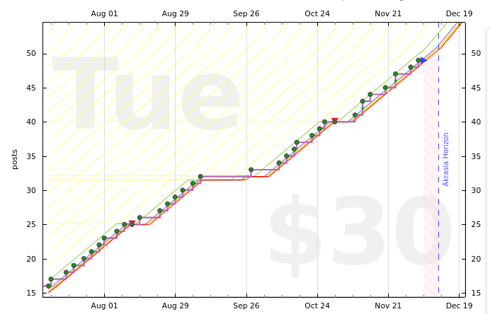 a graph from Beeminder, with data points up and to the right, on number of blog posts vs. date