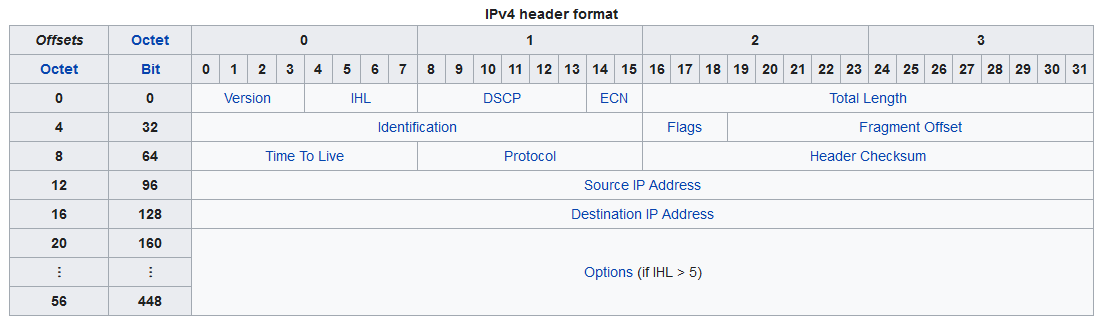 an IP packet header; from Wikipedia, linked on click